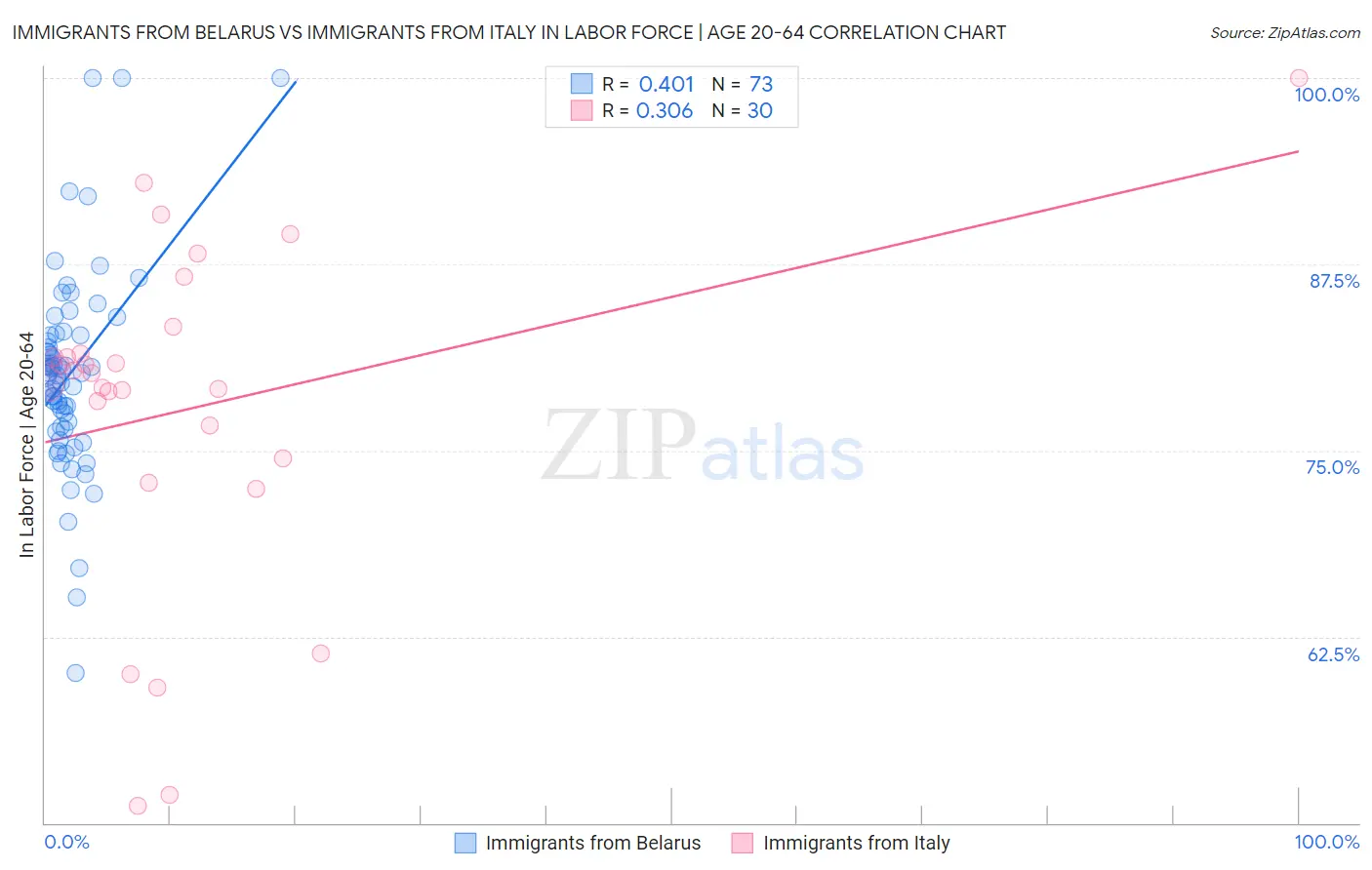 Immigrants from Belarus vs Immigrants from Italy In Labor Force | Age 20-64