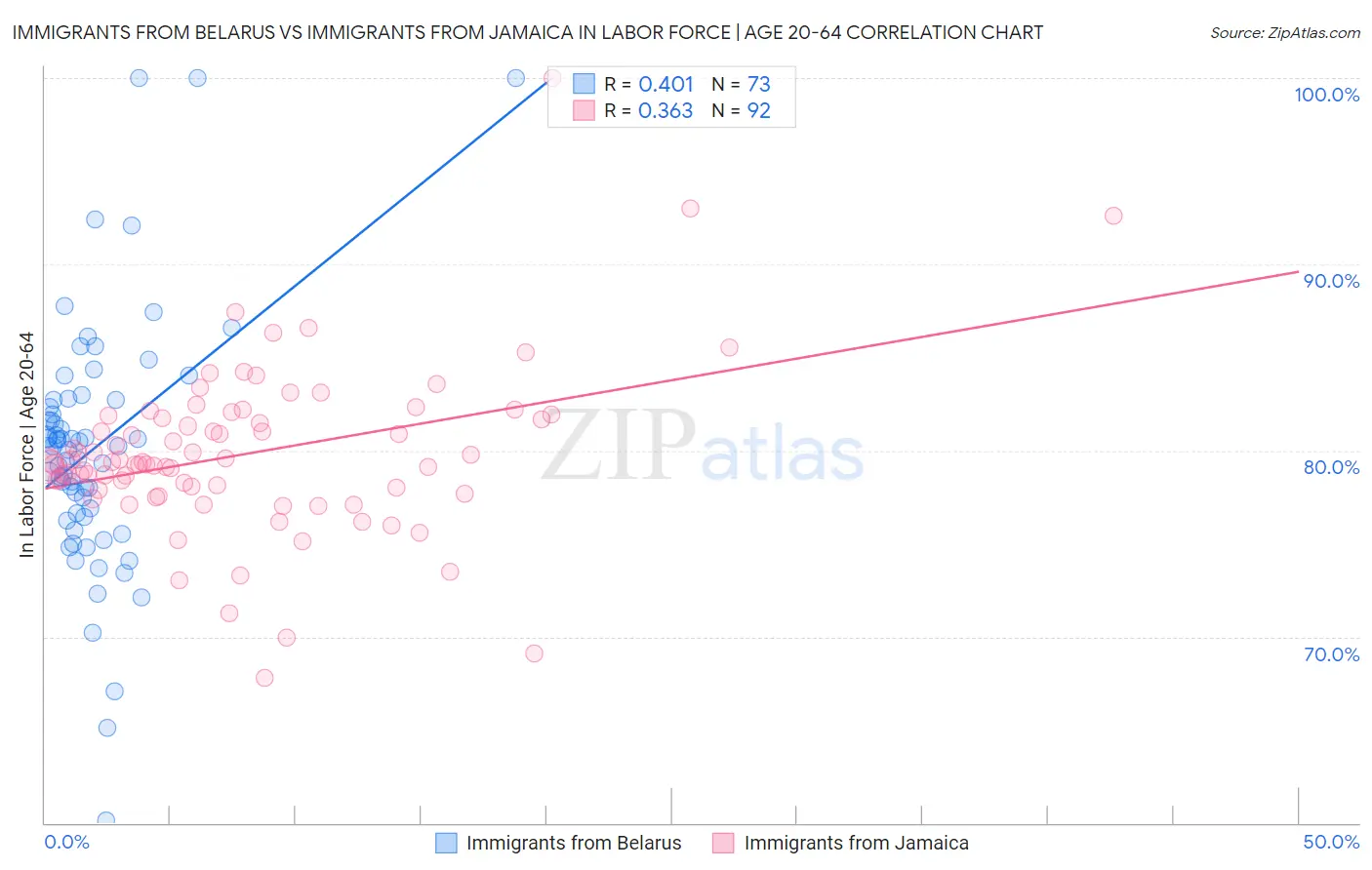 Immigrants from Belarus vs Immigrants from Jamaica In Labor Force | Age 20-64