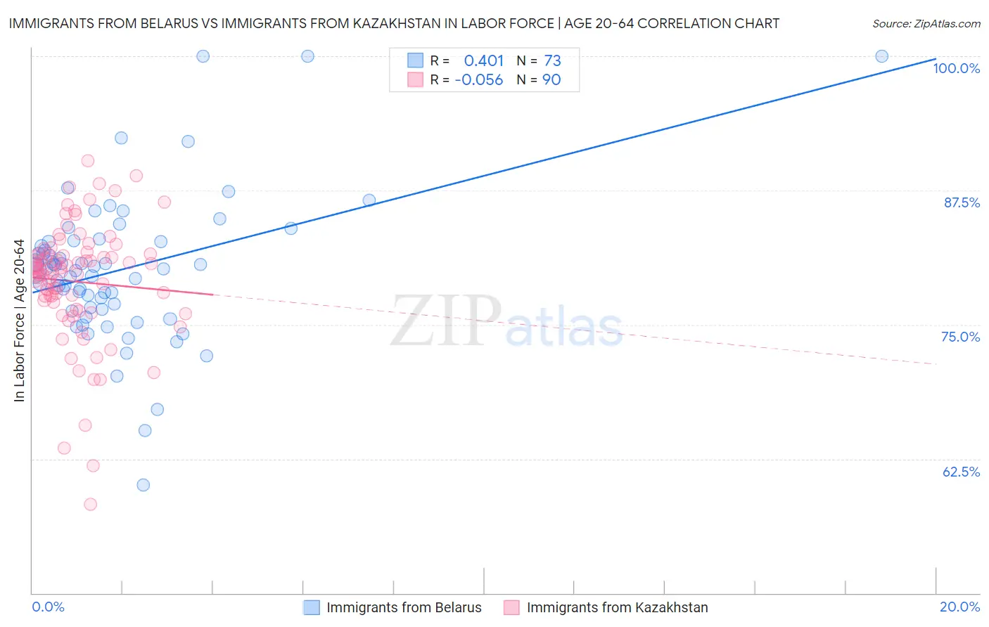 Immigrants from Belarus vs Immigrants from Kazakhstan In Labor Force | Age 20-64