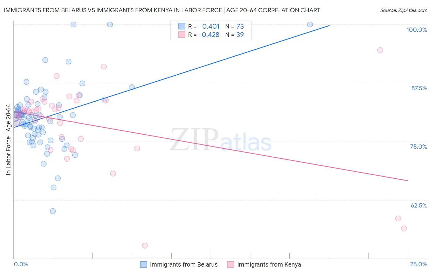 Immigrants from Belarus vs Immigrants from Kenya In Labor Force | Age 20-64