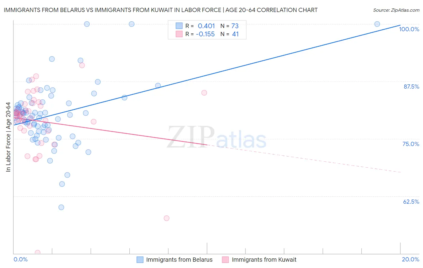 Immigrants from Belarus vs Immigrants from Kuwait In Labor Force | Age 20-64