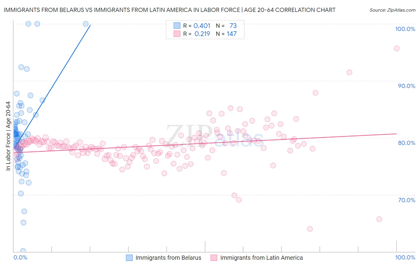 Immigrants from Belarus vs Immigrants from Latin America In Labor Force | Age 20-64