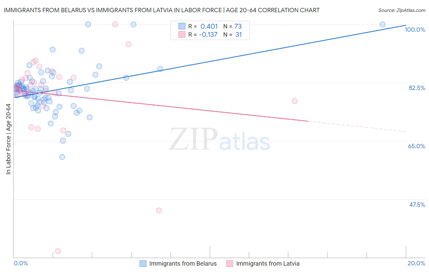 Immigrants from Belarus vs Immigrants from Latvia In Labor Force | Age 20-64