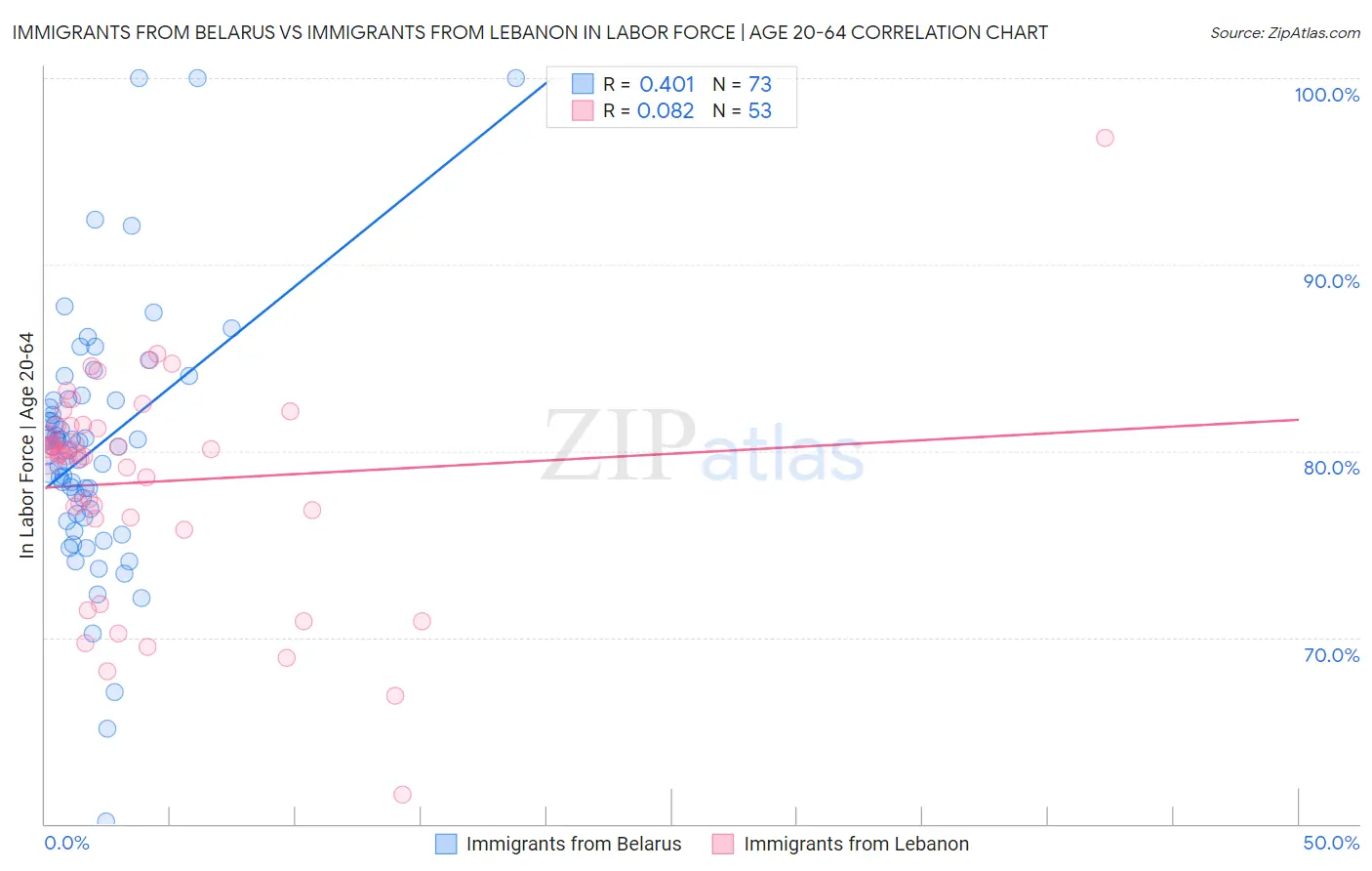 Immigrants from Belarus vs Immigrants from Lebanon In Labor Force | Age 20-64