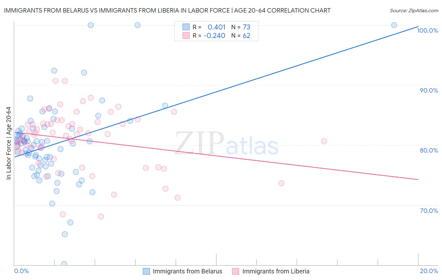 Immigrants from Belarus vs Immigrants from Liberia In Labor Force | Age 20-64