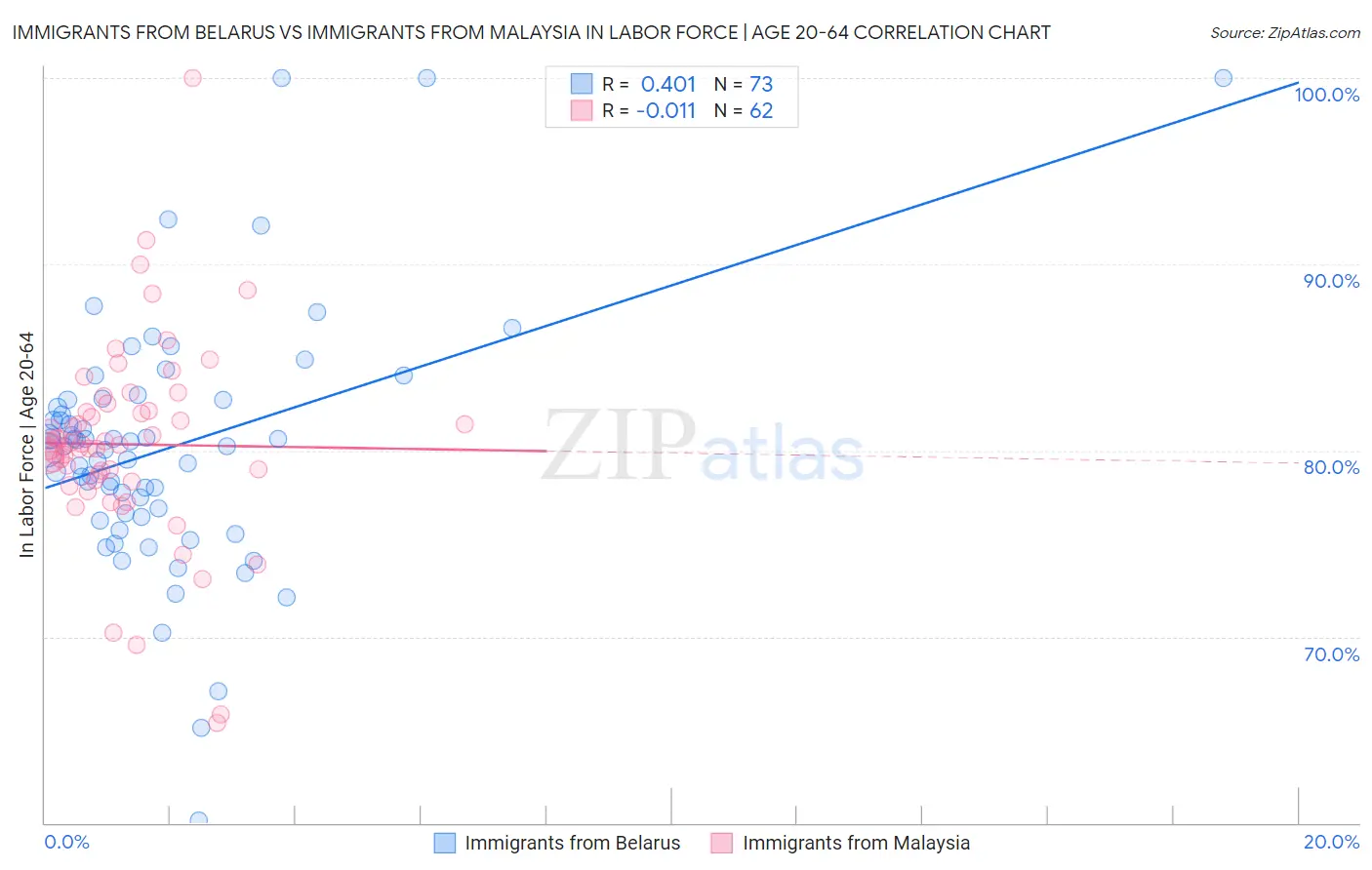 Immigrants from Belarus vs Immigrants from Malaysia In Labor Force | Age 20-64