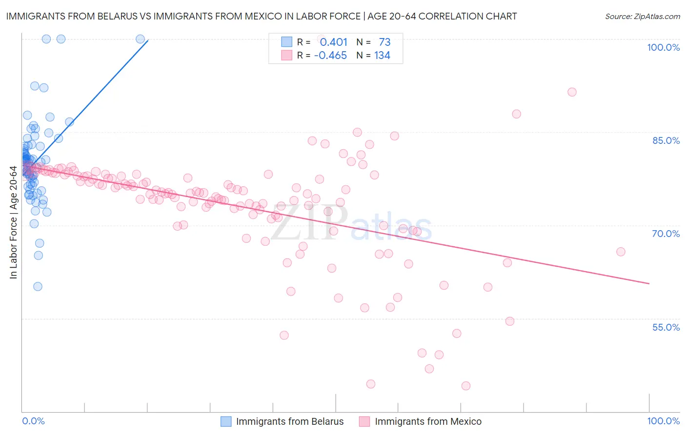 Immigrants from Belarus vs Immigrants from Mexico In Labor Force | Age 20-64
