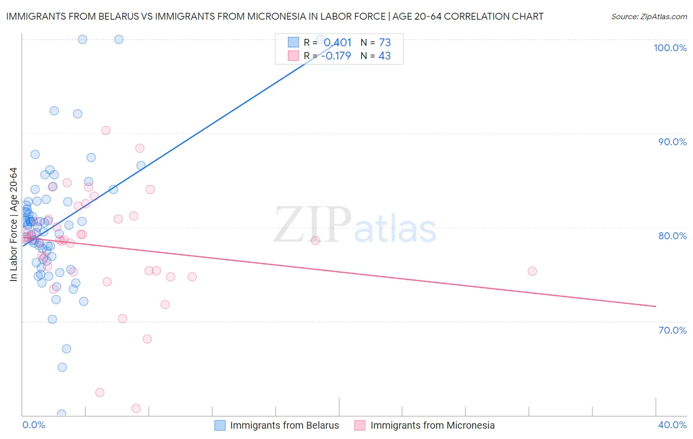 Immigrants from Belarus vs Immigrants from Micronesia In Labor Force | Age 20-64