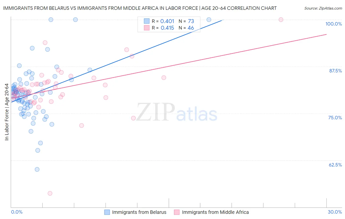 Immigrants from Belarus vs Immigrants from Middle Africa In Labor Force | Age 20-64