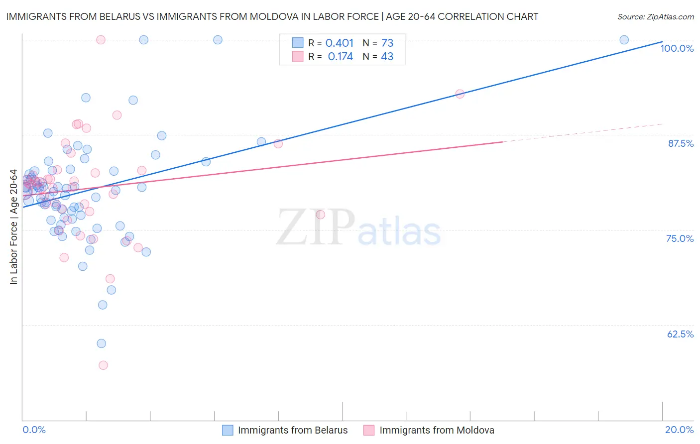 Immigrants from Belarus vs Immigrants from Moldova In Labor Force | Age 20-64