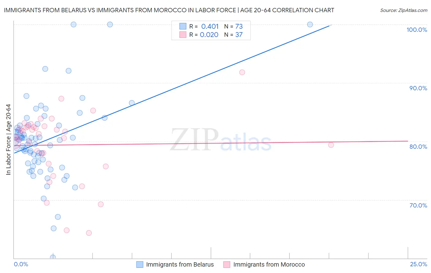 Immigrants from Belarus vs Immigrants from Morocco In Labor Force | Age 20-64