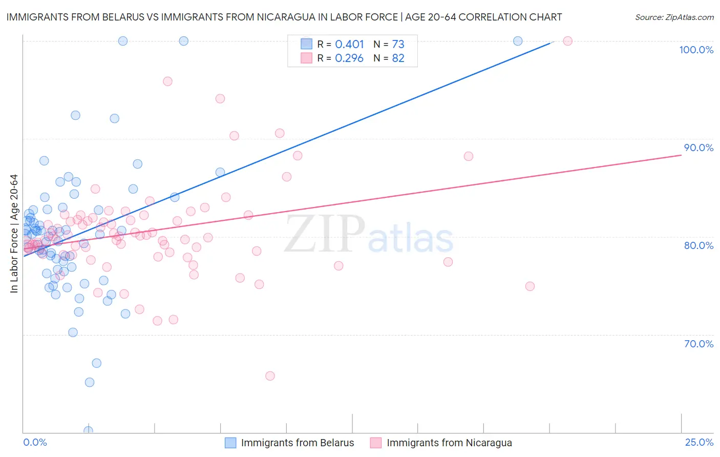 Immigrants from Belarus vs Immigrants from Nicaragua In Labor Force | Age 20-64