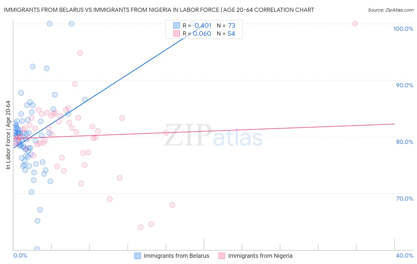 Immigrants from Belarus vs Immigrants from Nigeria In Labor Force | Age 20-64