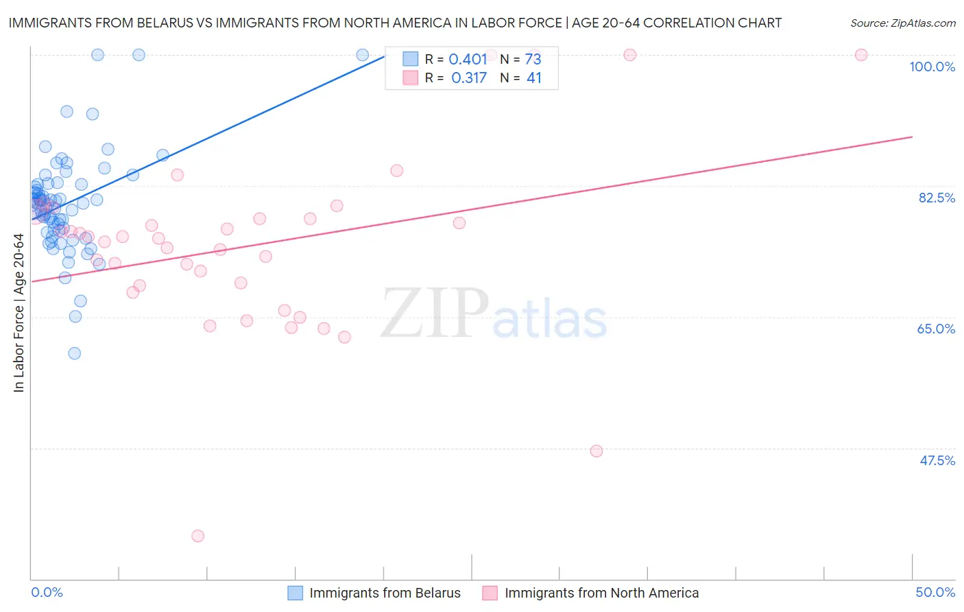 Immigrants from Belarus vs Immigrants from North America In Labor Force | Age 20-64
