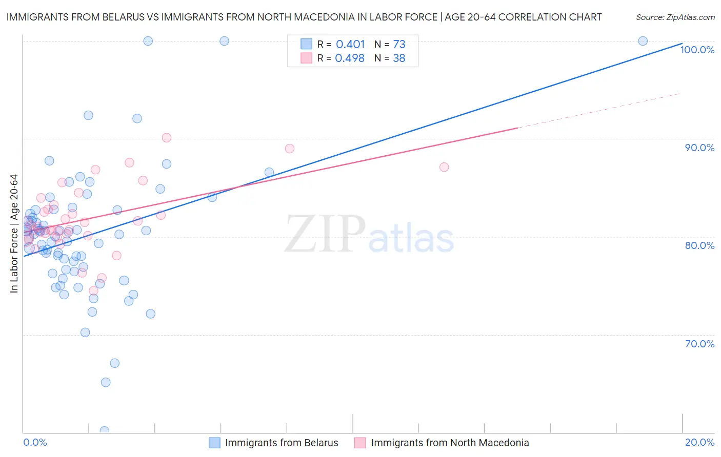 Immigrants from Belarus vs Immigrants from North Macedonia In Labor Force | Age 20-64