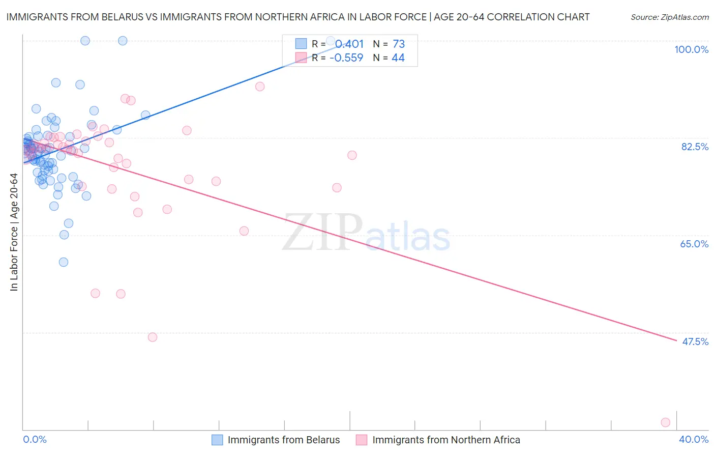 Immigrants from Belarus vs Immigrants from Northern Africa In Labor Force | Age 20-64