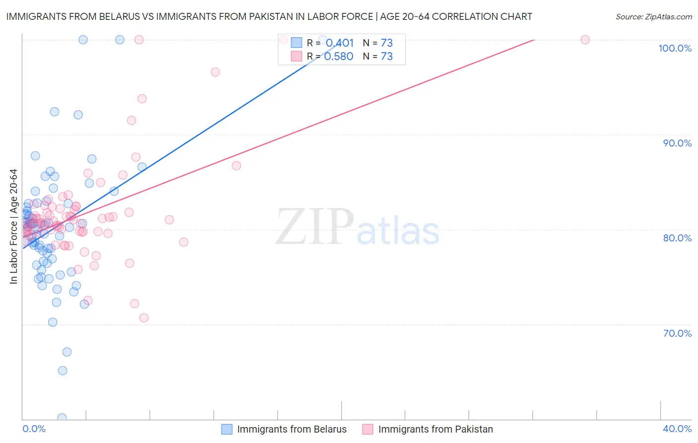 Immigrants from Belarus vs Immigrants from Pakistan In Labor Force | Age 20-64