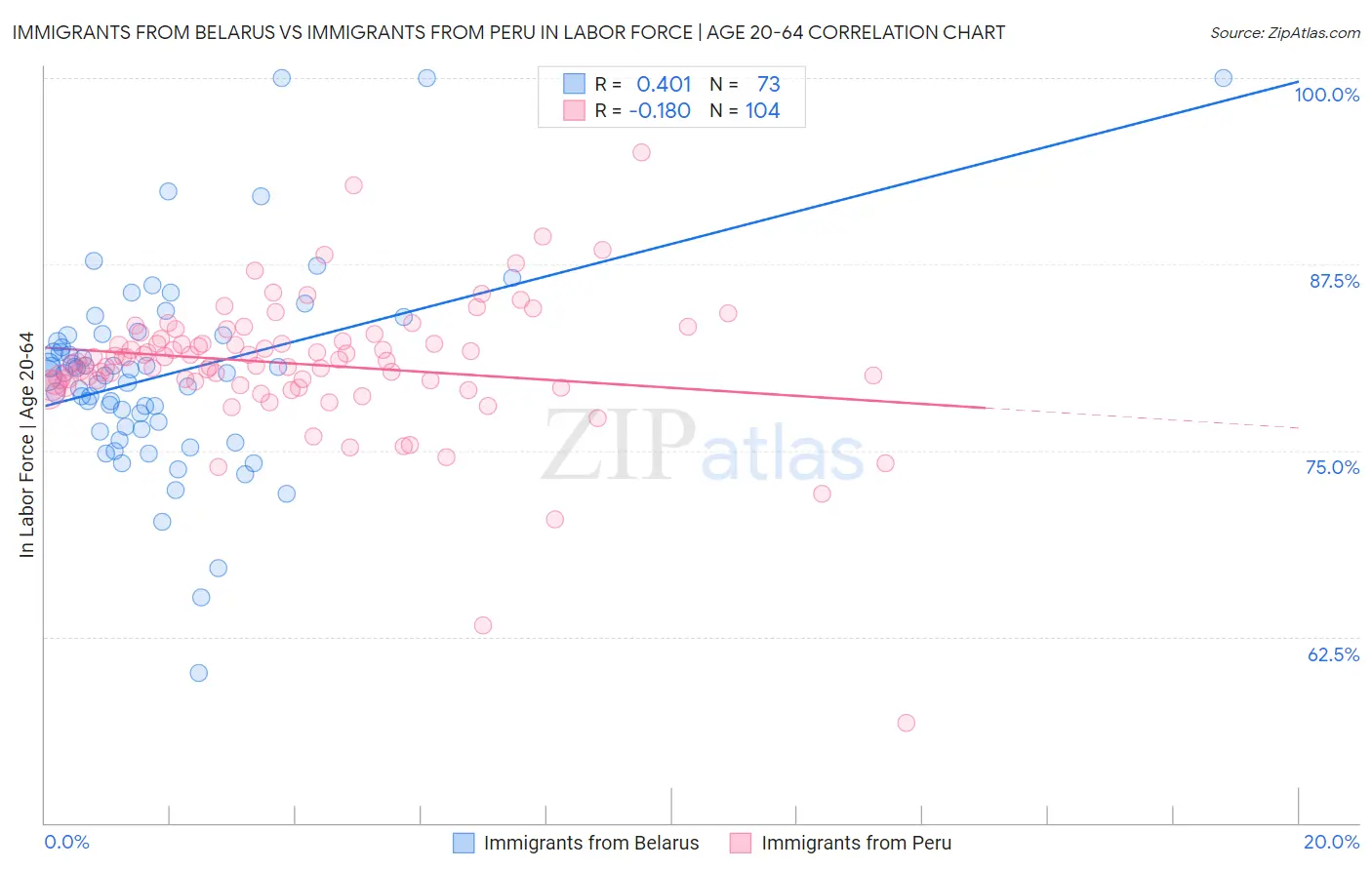 Immigrants from Belarus vs Immigrants from Peru In Labor Force | Age 20-64