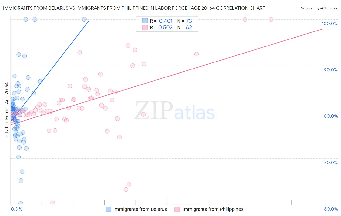 Immigrants from Belarus vs Immigrants from Philippines In Labor Force | Age 20-64