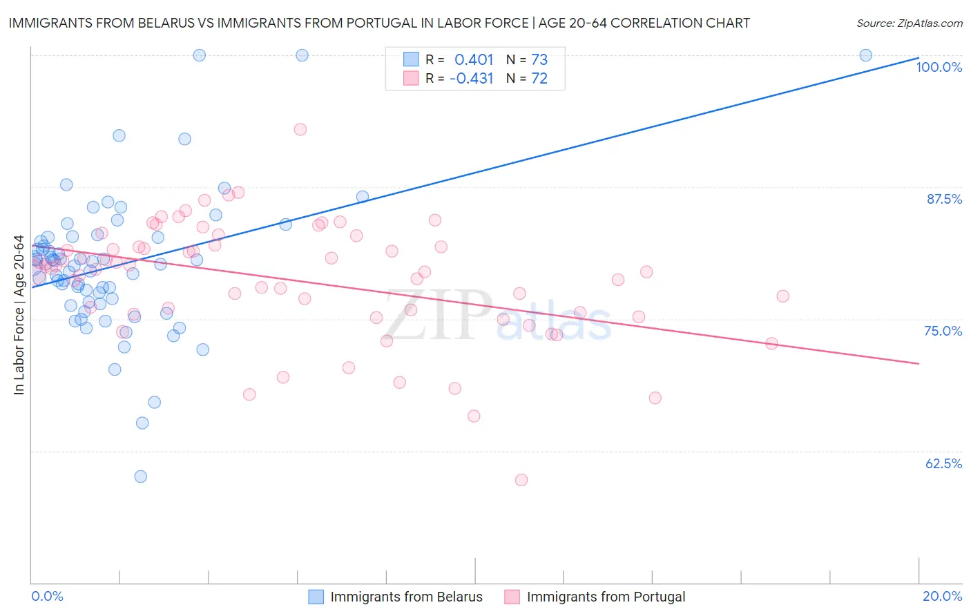 Immigrants from Belarus vs Immigrants from Portugal In Labor Force | Age 20-64