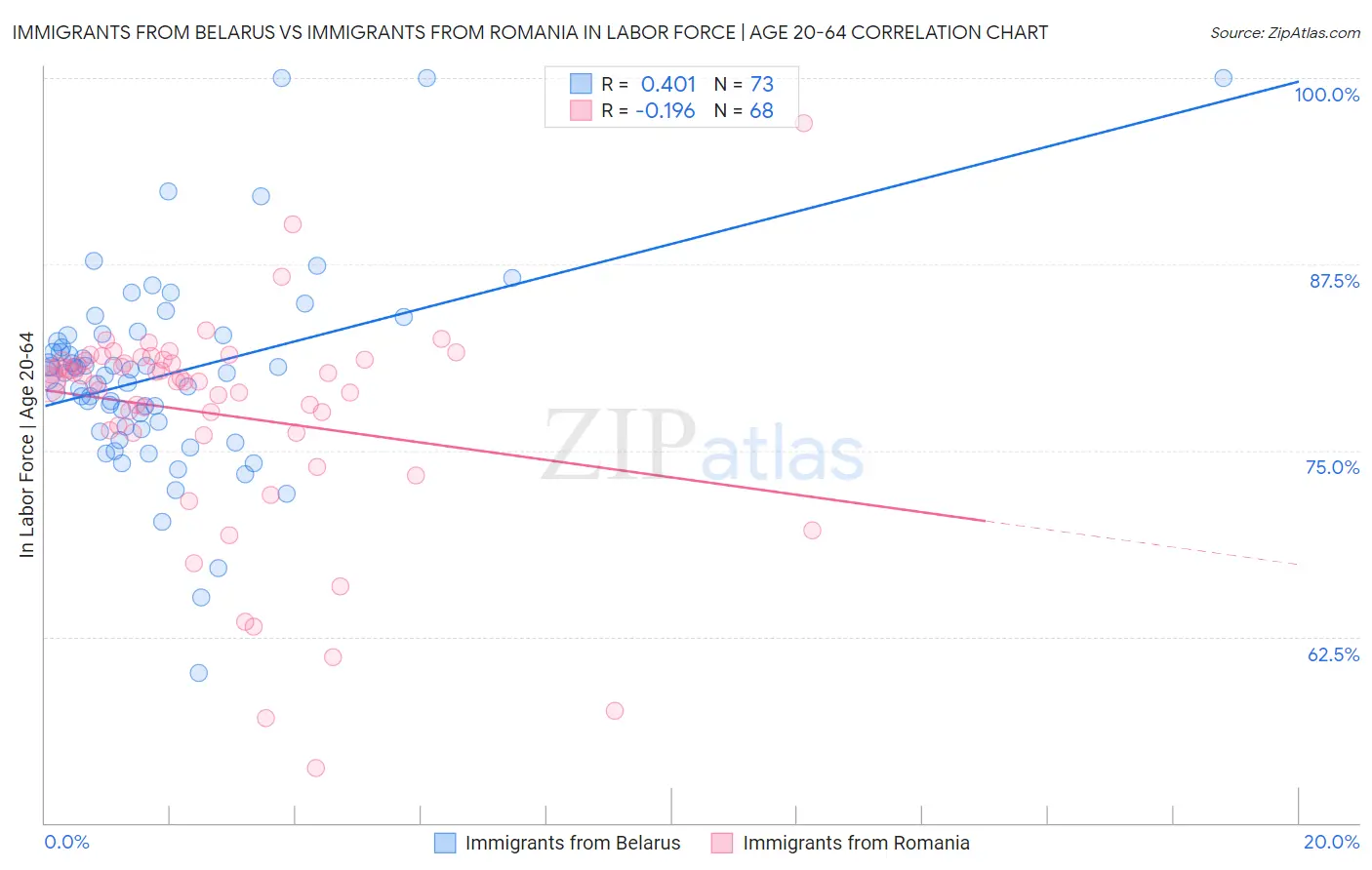 Immigrants from Belarus vs Immigrants from Romania In Labor Force | Age 20-64