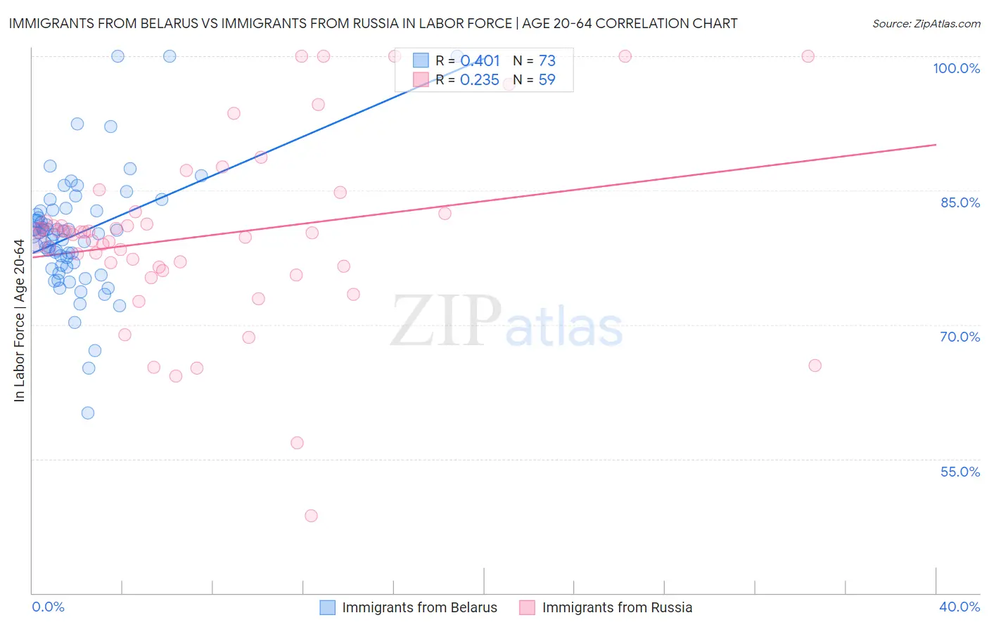 Immigrants from Belarus vs Immigrants from Russia In Labor Force | Age 20-64