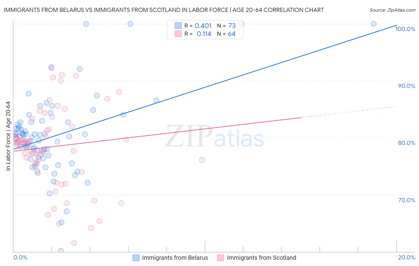 Immigrants from Belarus vs Immigrants from Scotland In Labor Force | Age 20-64