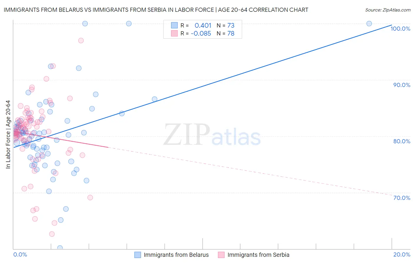 Immigrants from Belarus vs Immigrants from Serbia In Labor Force | Age 20-64