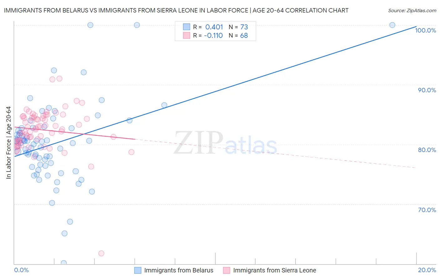 Immigrants from Belarus vs Immigrants from Sierra Leone In Labor Force | Age 20-64