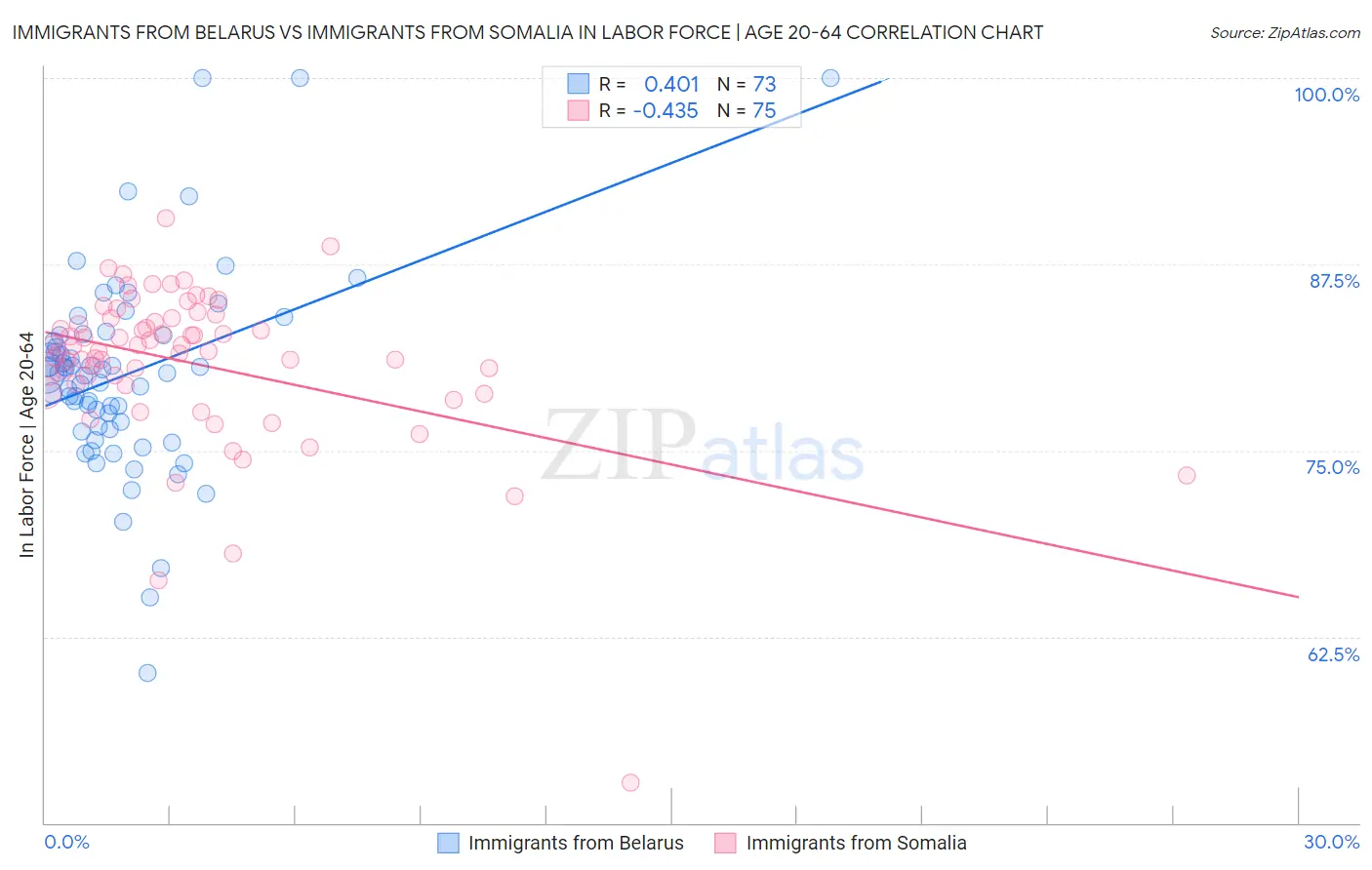 Immigrants from Belarus vs Immigrants from Somalia In Labor Force | Age 20-64