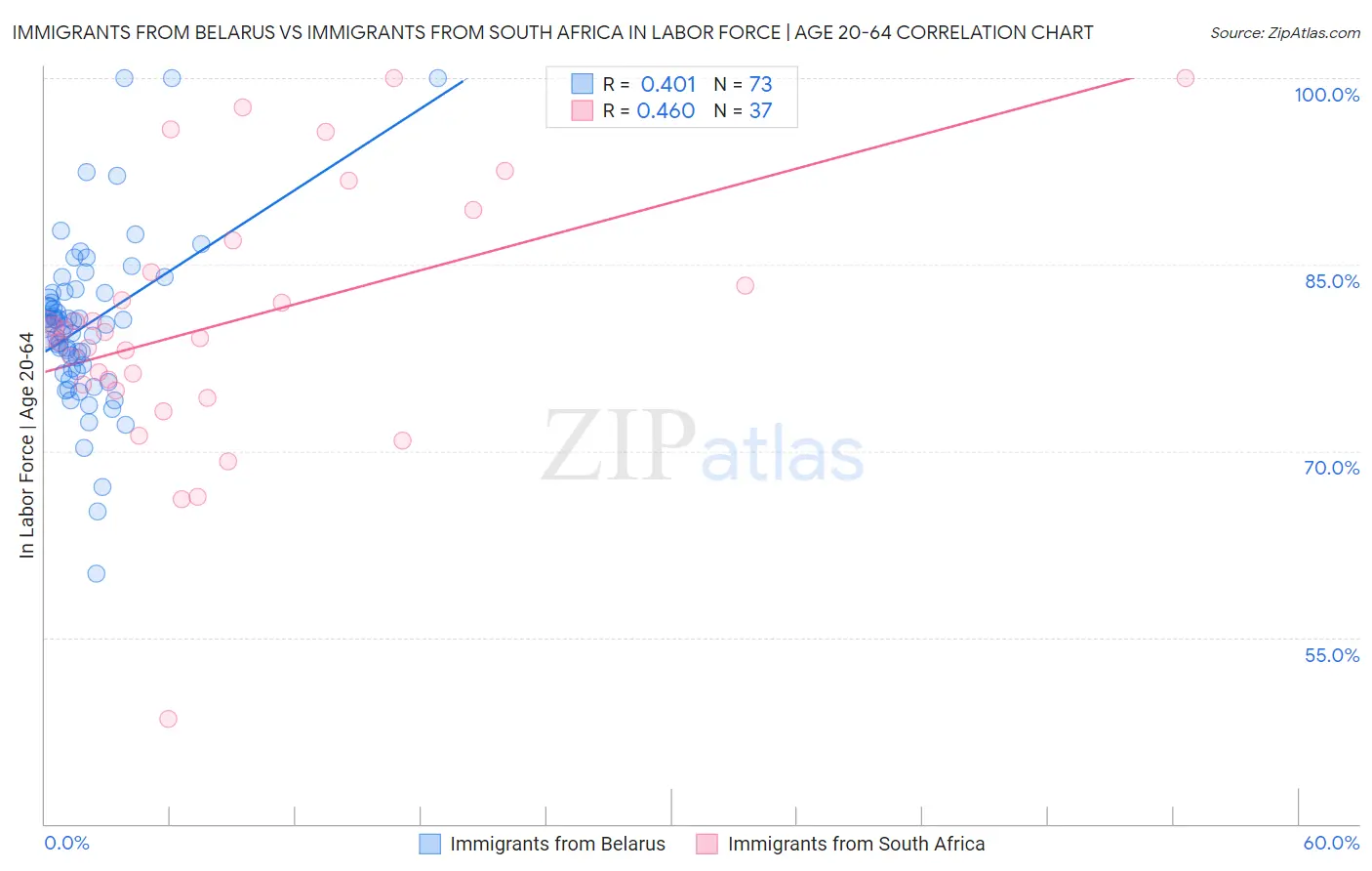 Immigrants from Belarus vs Immigrants from South Africa In Labor Force | Age 20-64