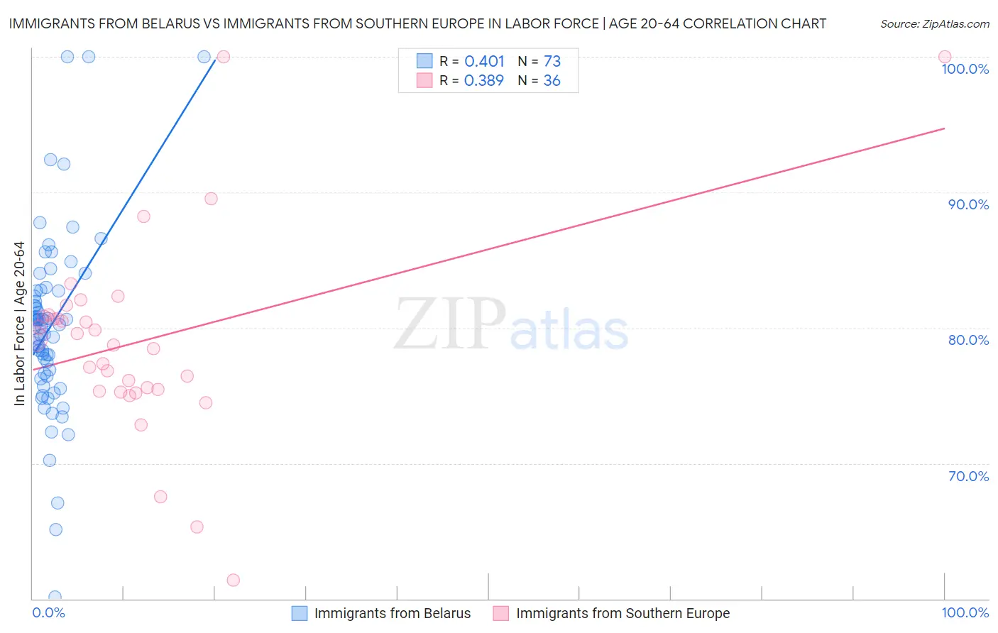 Immigrants from Belarus vs Immigrants from Southern Europe In Labor Force | Age 20-64