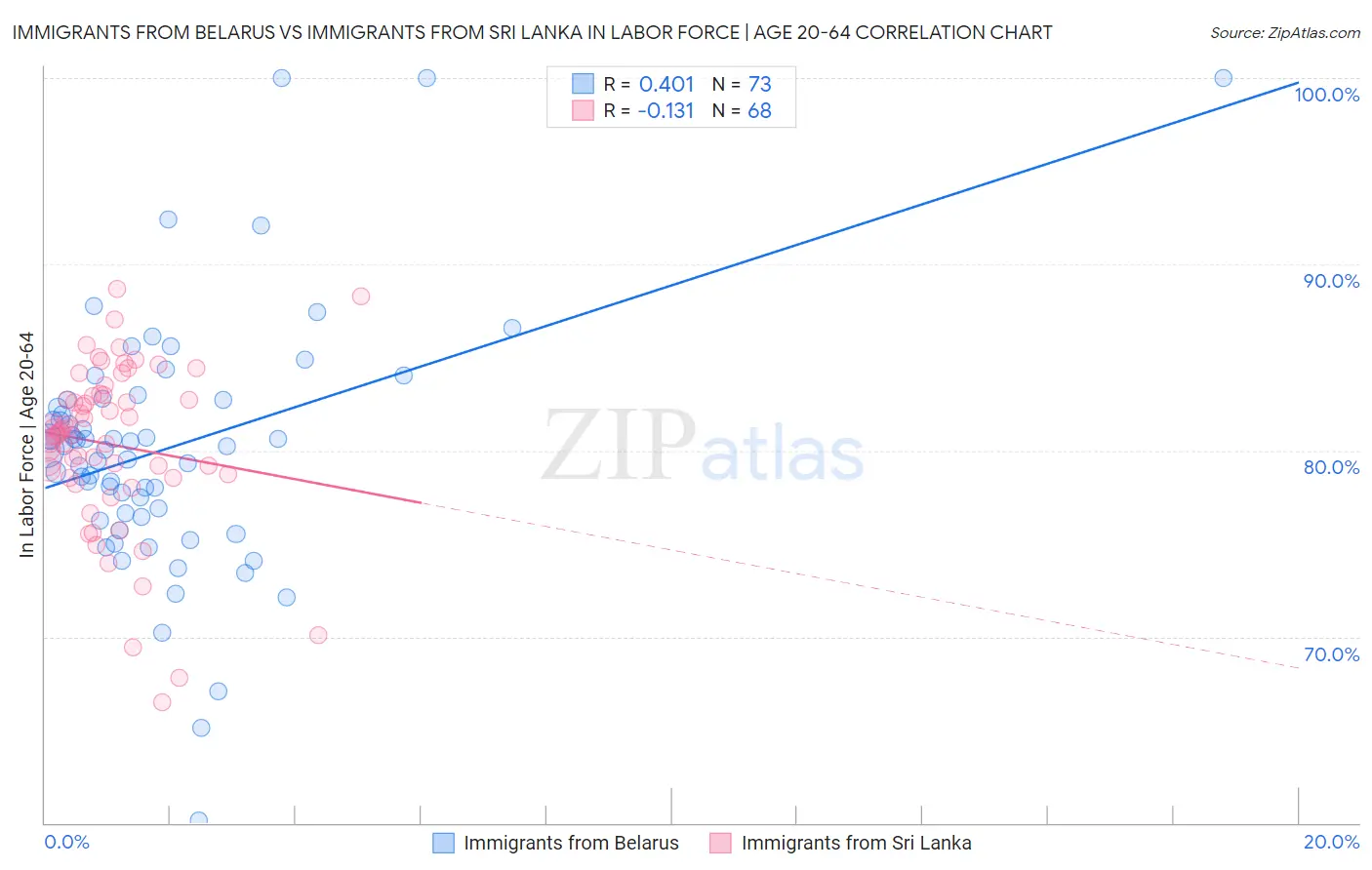 Immigrants from Belarus vs Immigrants from Sri Lanka In Labor Force | Age 20-64