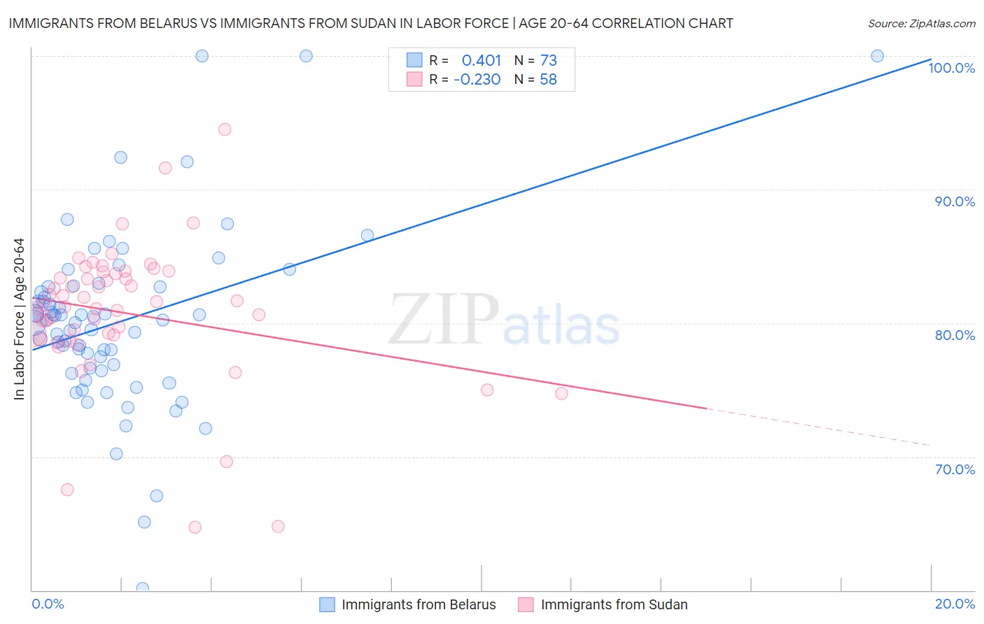 Immigrants from Belarus vs Immigrants from Sudan In Labor Force | Age 20-64