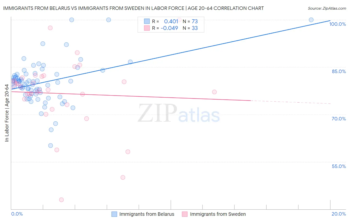 Immigrants from Belarus vs Immigrants from Sweden In Labor Force | Age 20-64