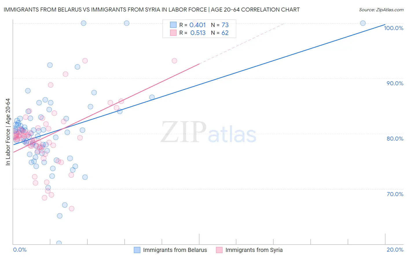 Immigrants from Belarus vs Immigrants from Syria In Labor Force | Age 20-64