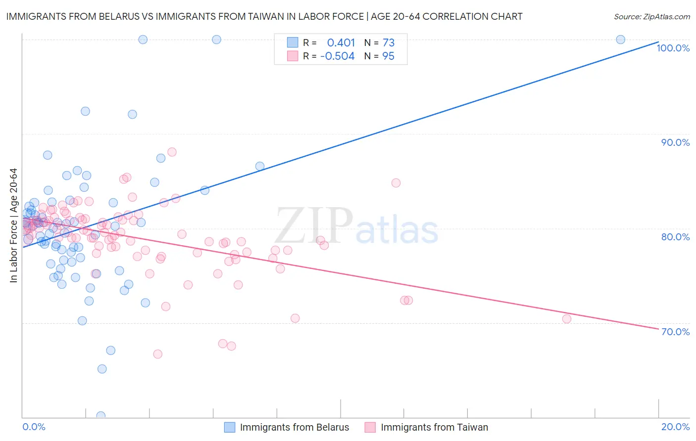 Immigrants from Belarus vs Immigrants from Taiwan In Labor Force | Age 20-64