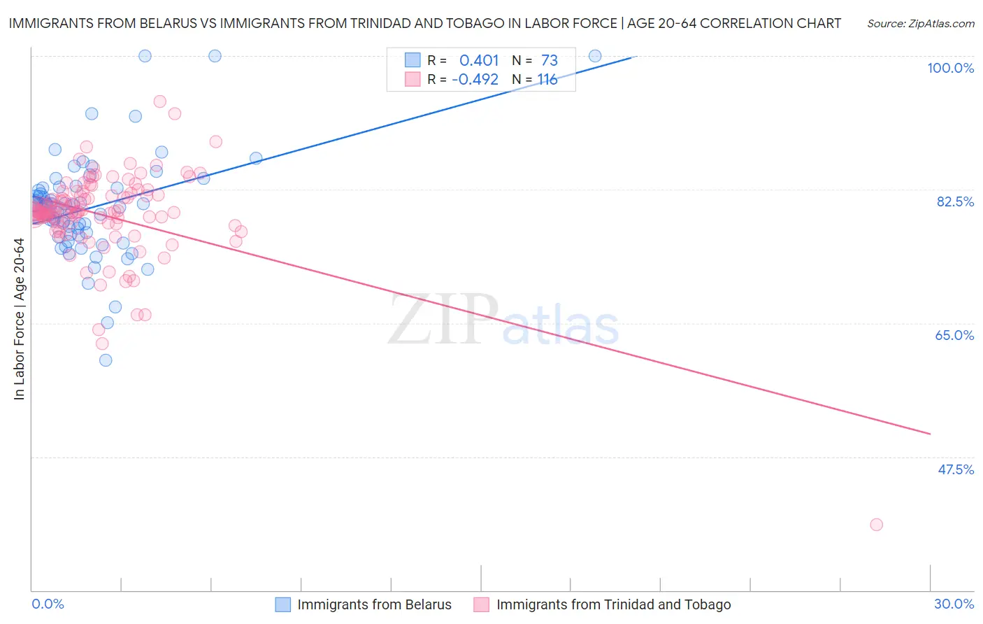 Immigrants from Belarus vs Immigrants from Trinidad and Tobago In Labor Force | Age 20-64