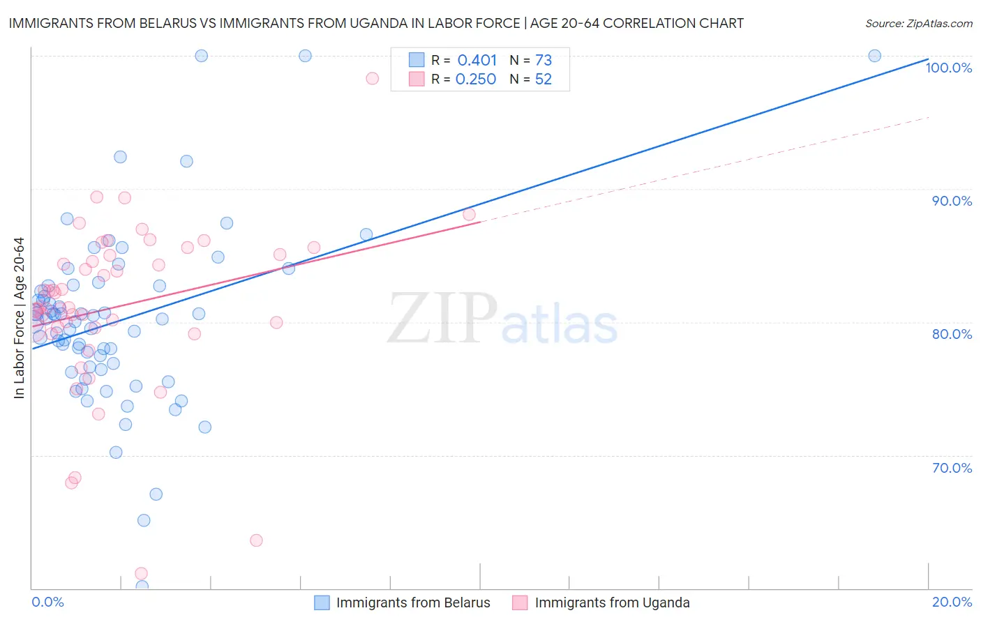 Immigrants from Belarus vs Immigrants from Uganda In Labor Force | Age 20-64