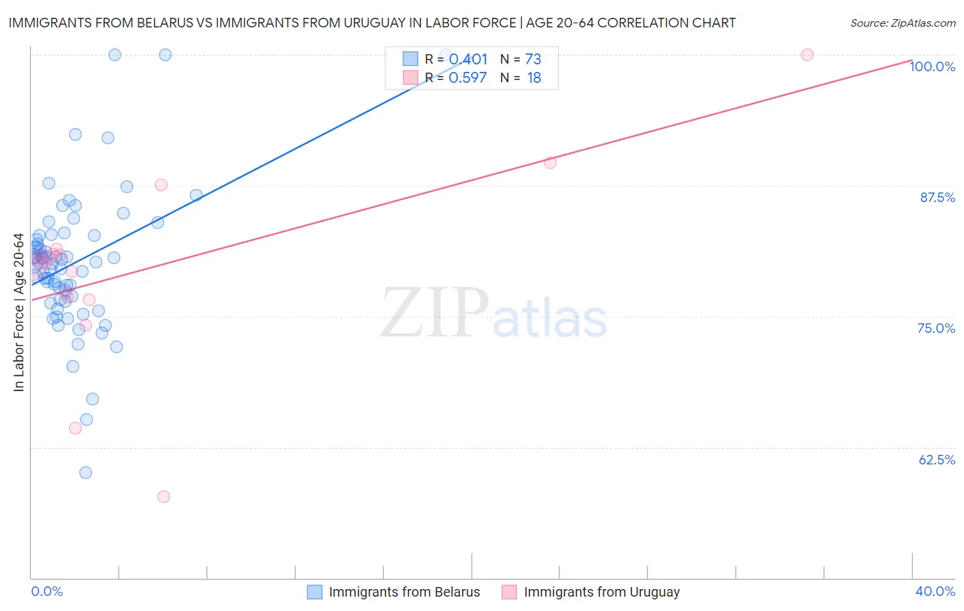Immigrants from Belarus vs Immigrants from Uruguay In Labor Force | Age 20-64