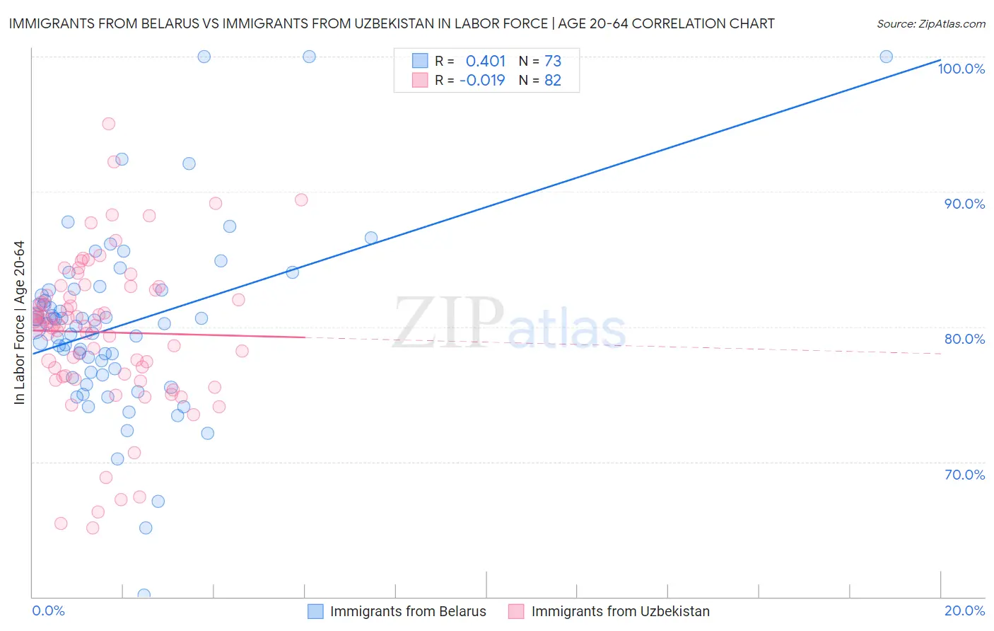 Immigrants from Belarus vs Immigrants from Uzbekistan In Labor Force | Age 20-64