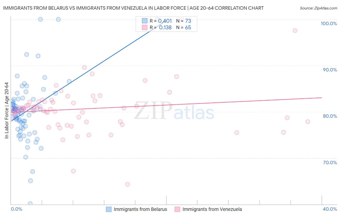 Immigrants from Belarus vs Immigrants from Venezuela In Labor Force | Age 20-64