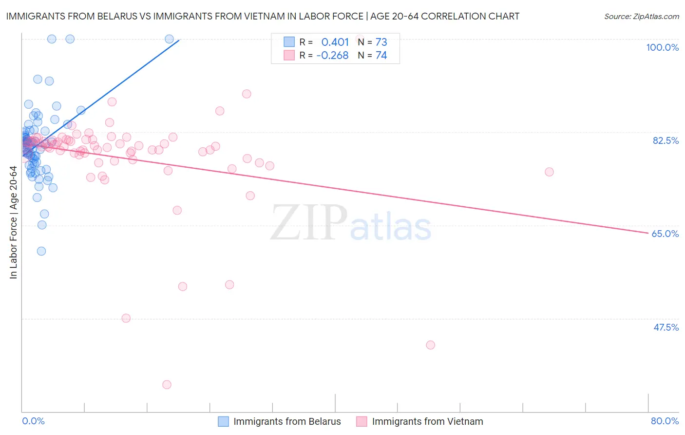 Immigrants from Belarus vs Immigrants from Vietnam In Labor Force | Age 20-64