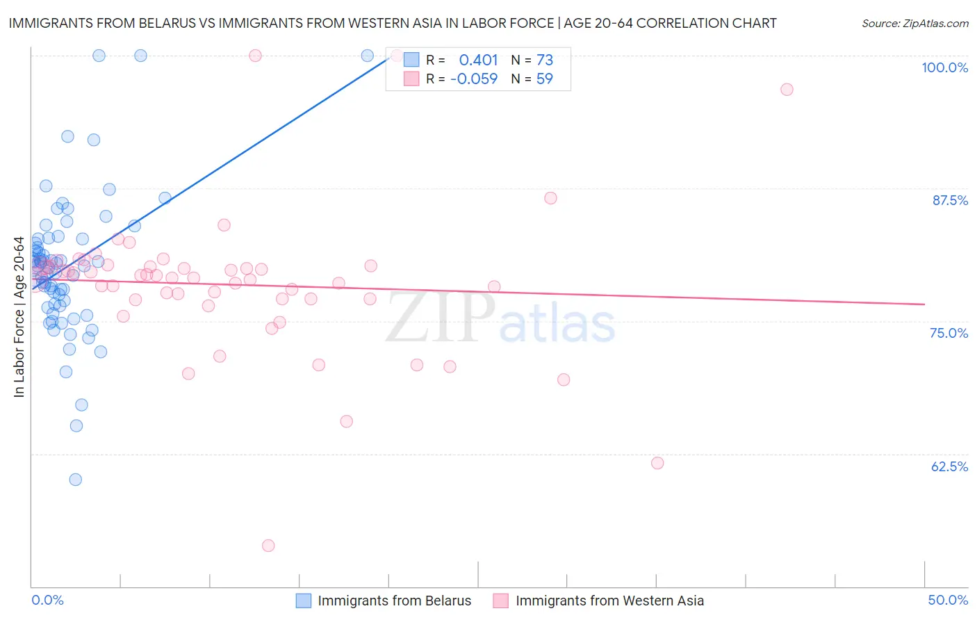 Immigrants from Belarus vs Immigrants from Western Asia In Labor Force | Age 20-64