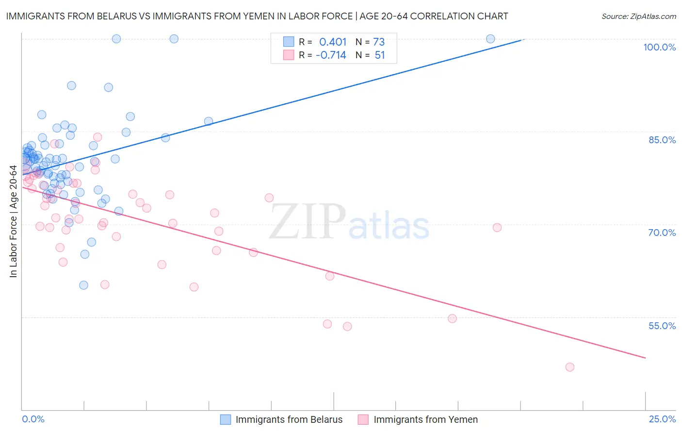 Immigrants from Belarus vs Immigrants from Yemen In Labor Force | Age 20-64