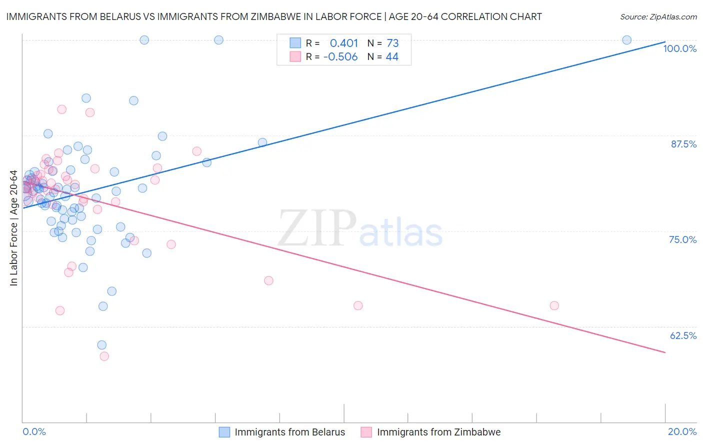 Immigrants from Belarus vs Immigrants from Zimbabwe In Labor Force | Age 20-64