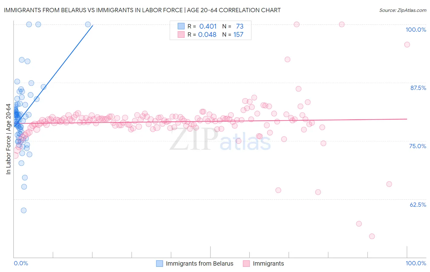 Immigrants from Belarus vs Immigrants In Labor Force | Age 20-64