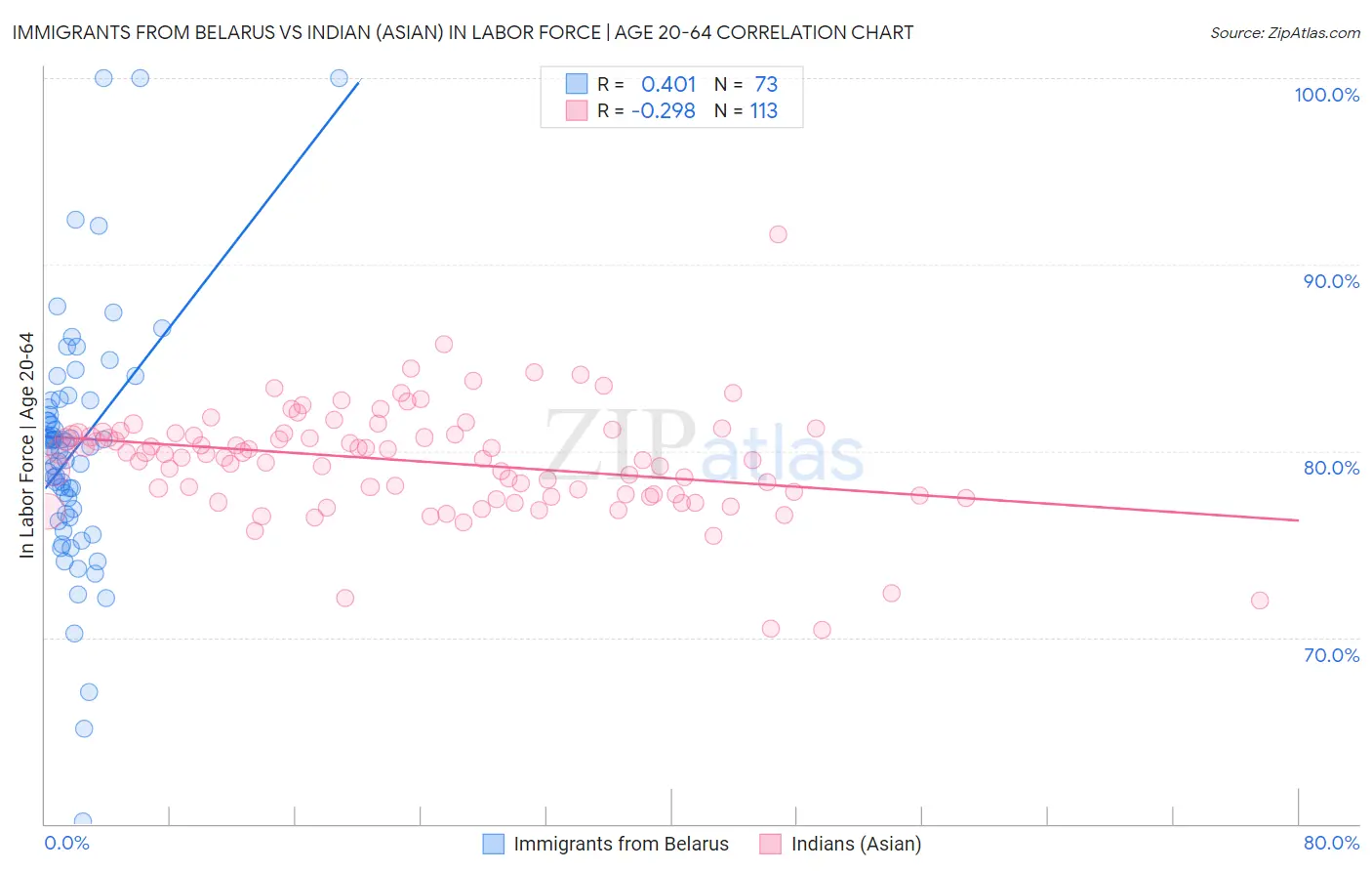 Immigrants from Belarus vs Indian (Asian) In Labor Force | Age 20-64