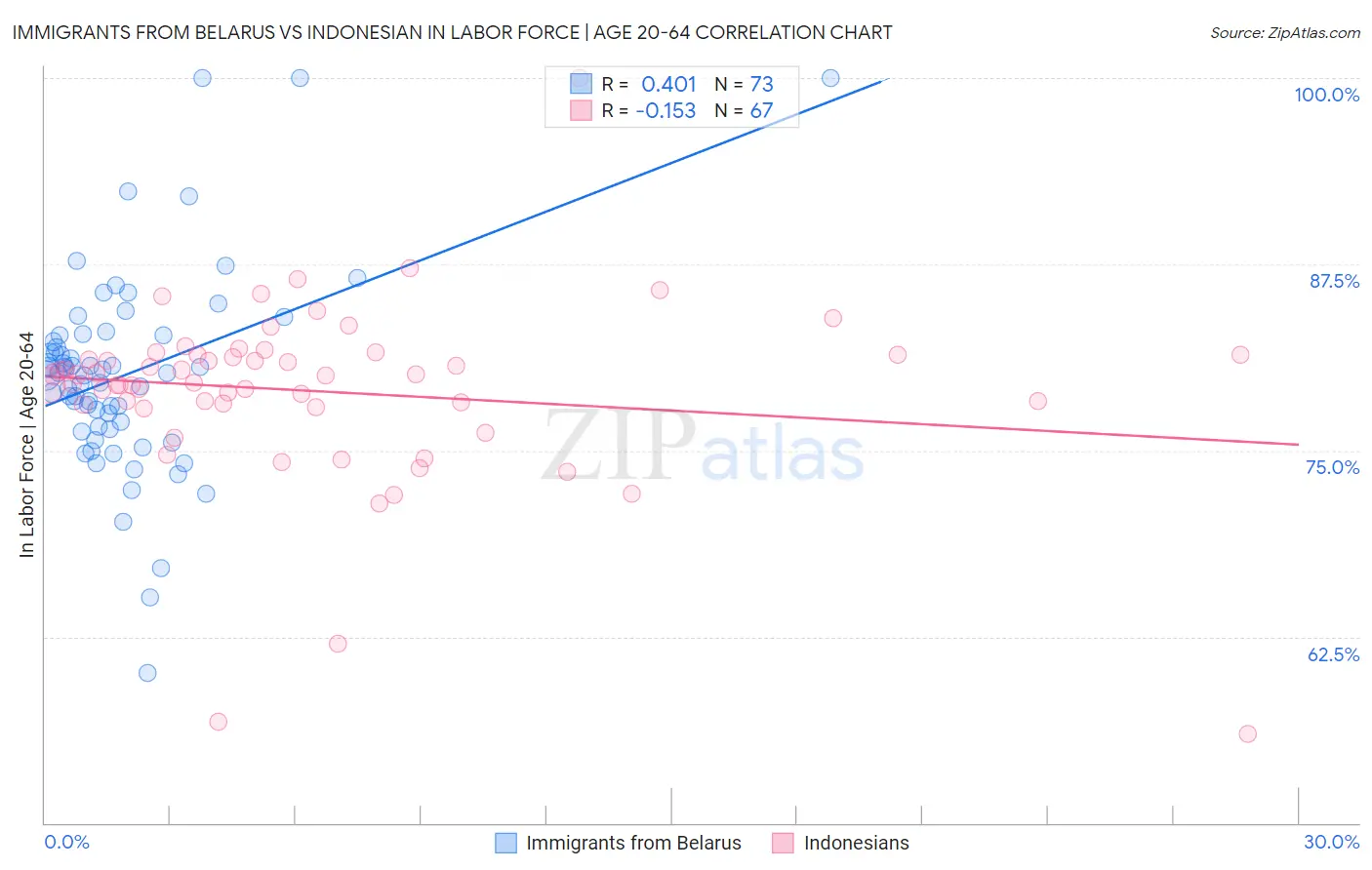 Immigrants from Belarus vs Indonesian In Labor Force | Age 20-64