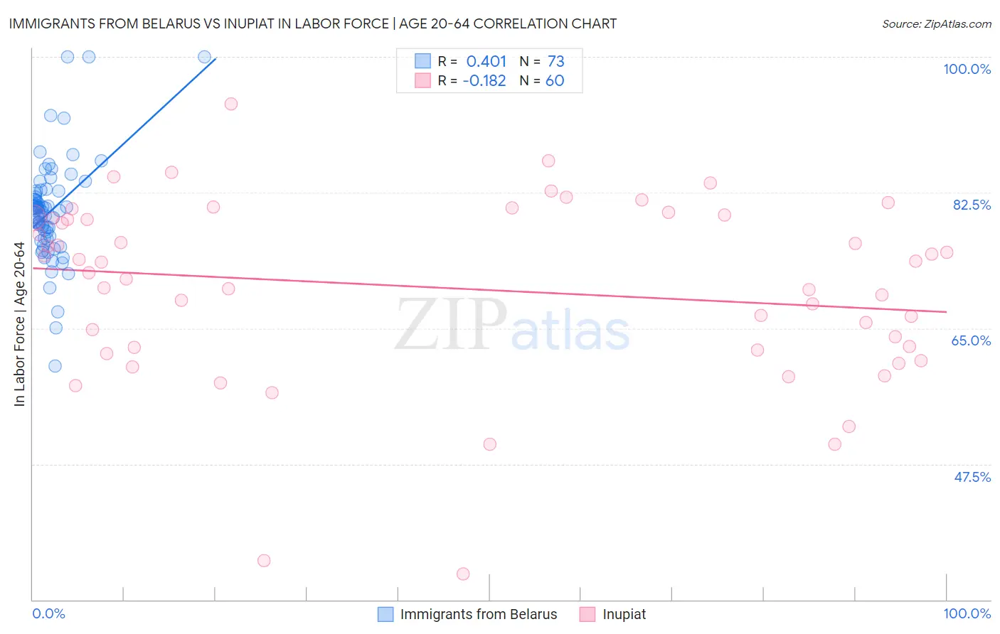 Immigrants from Belarus vs Inupiat In Labor Force | Age 20-64